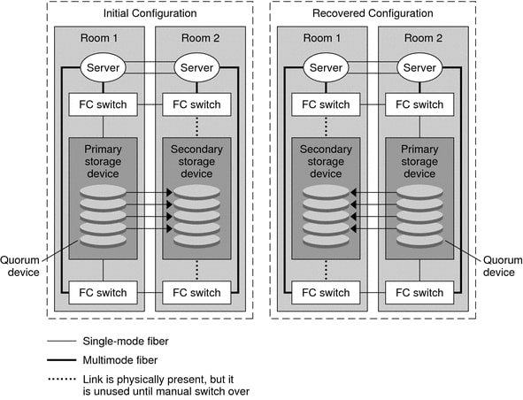 Data Replication Storage.